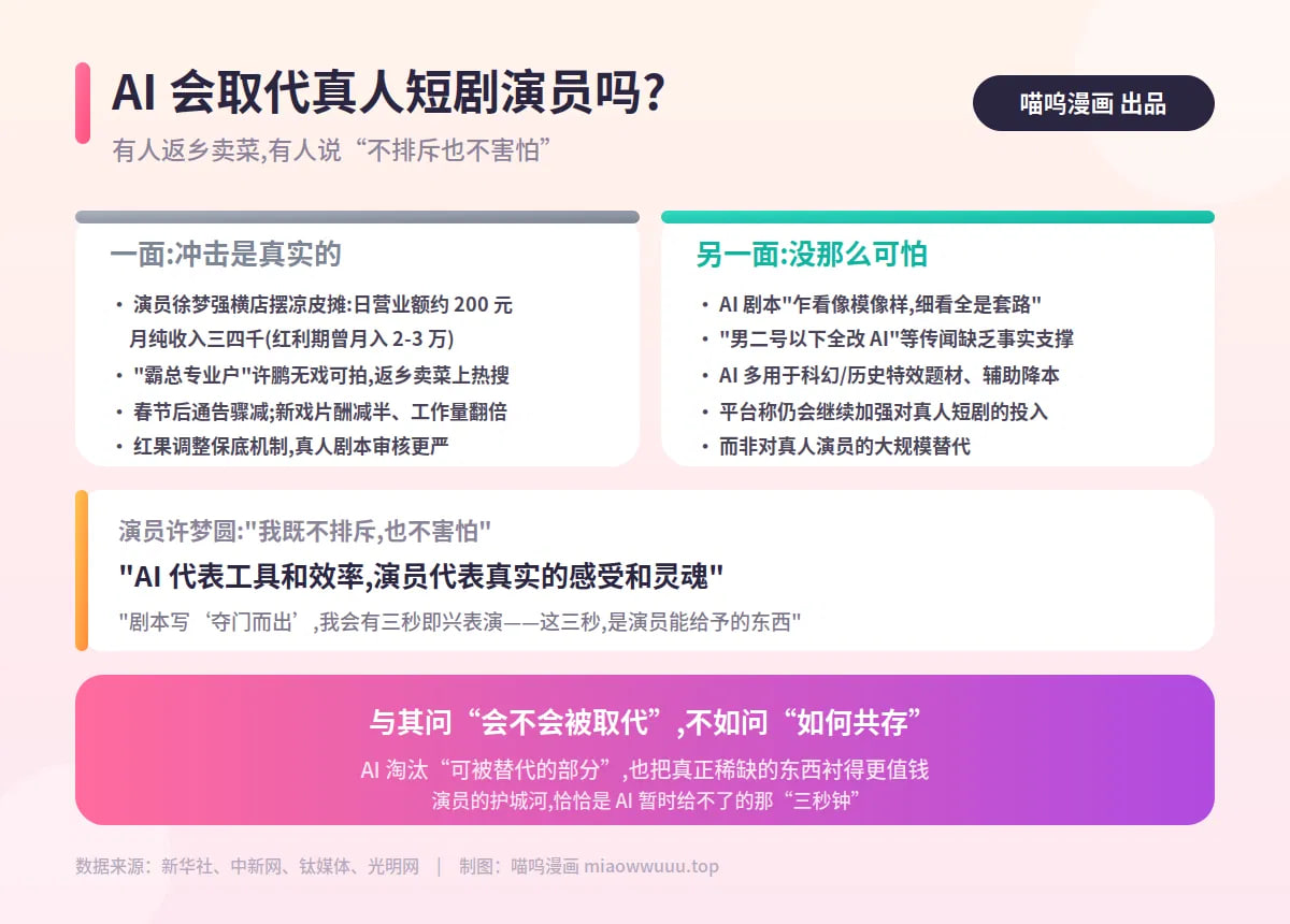 AI 会取代真人短剧演员吗?有人返乡卖菜,有人说"不排斥也不害怕"封面