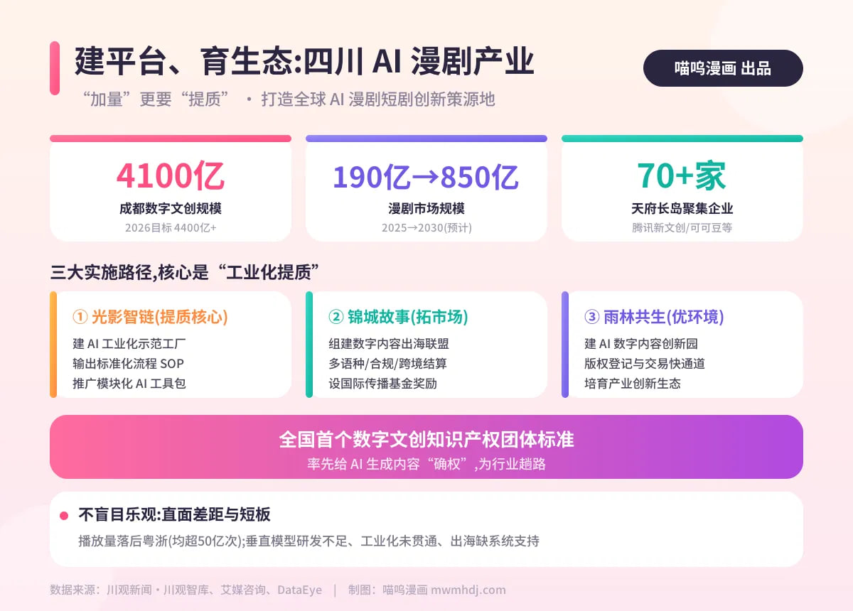 建平台、育生态:四川 AI 漫剧产业"加量"更要"提质"封面