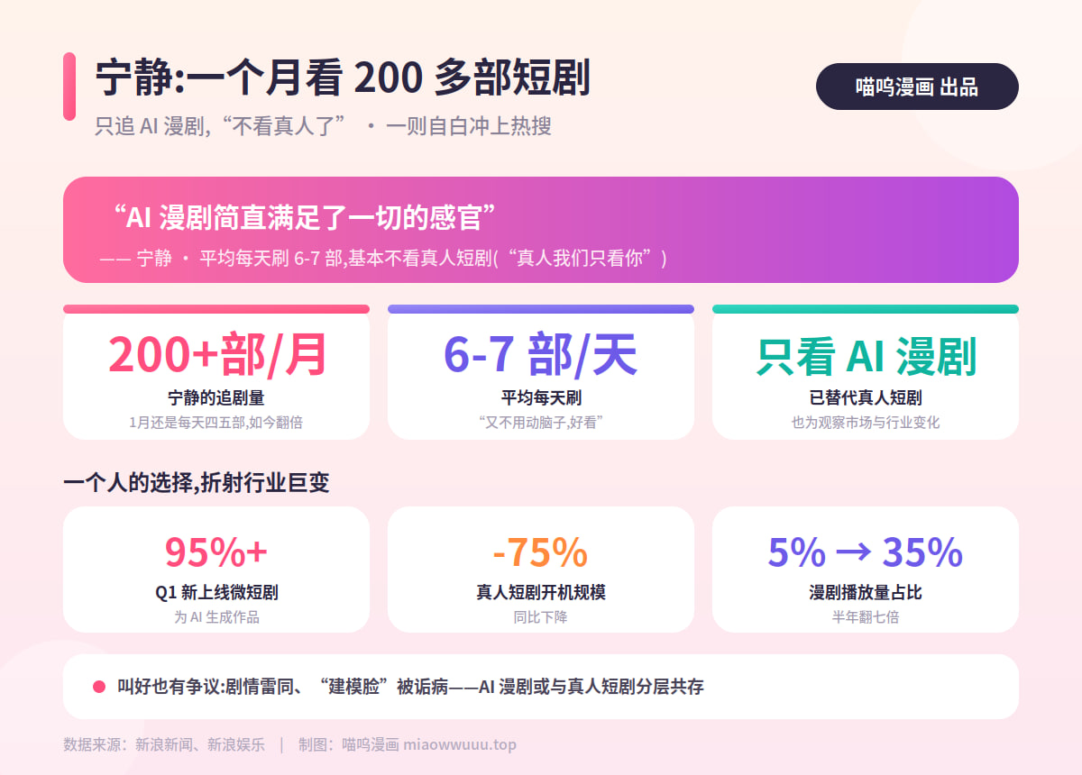 AI漫剧,短剧,明星追剧,AI漫剧上头,喵呜漫剧,喵呜AI短剧